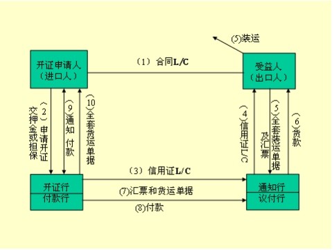 什么是跟单信用证跟单信用证是什么意思跟单信用证统一惯例