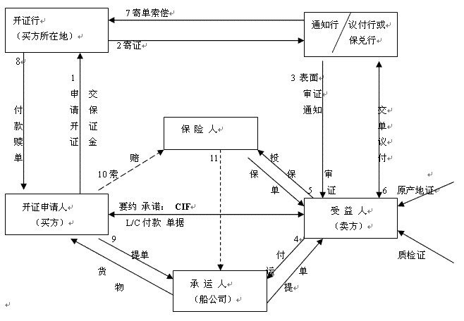 信用证的流程